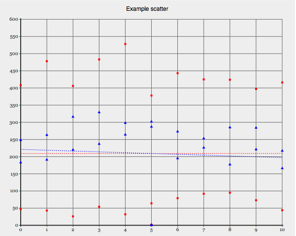 Demo scatter graph